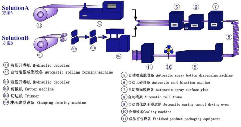 彩色石涂钢屋面瓦生产线：现代耐用的屋面解决方案